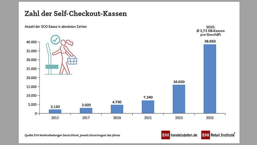 Balkendiagramm zeigt starken Anstieg der Self-Checkout-Kassen in Deutschland von 2.150 im Jahr 2015 auf 38.650 im Jahr 2025; durchschnittlich 3,73 Kassen pro Geschäft.