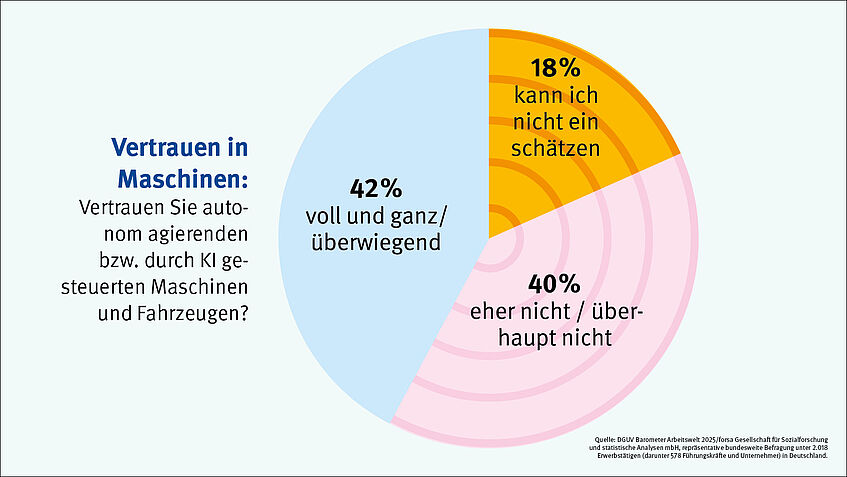 Kuchendiagramm zum Thema: Vertrauen Sie autonom agierenden bzw. durch KI-gesteuerten Maschinen und Fahrzeugen?