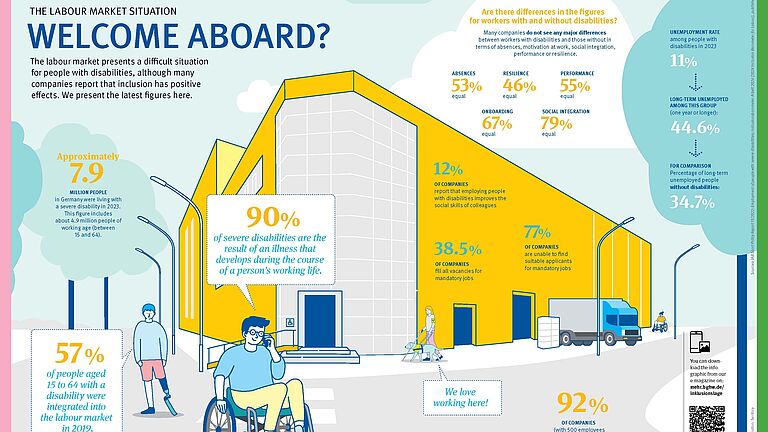 Infografik Inklusion am ersten Arbeitsmarkt