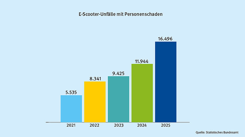 Statistik zu E-Scooter-Unfällen mit Personenschaden
