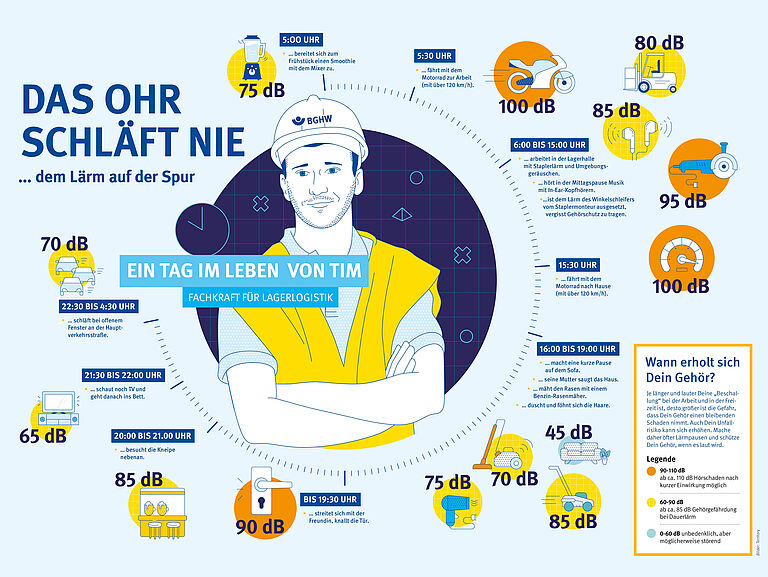 Die Grafik veranschaulicht anhand des Tagesablaufs von unserem Lagerlogistiker Tim seine Lärmbelastung durch unterschiedliche Situationen im Alltag.