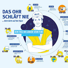 Die Grafik veranschaulicht anhand des Tagesablaufs von unserem Lagerlogistiker Tim seine Lärmbelastung durch unterschiedliche Situationen im Alltag.