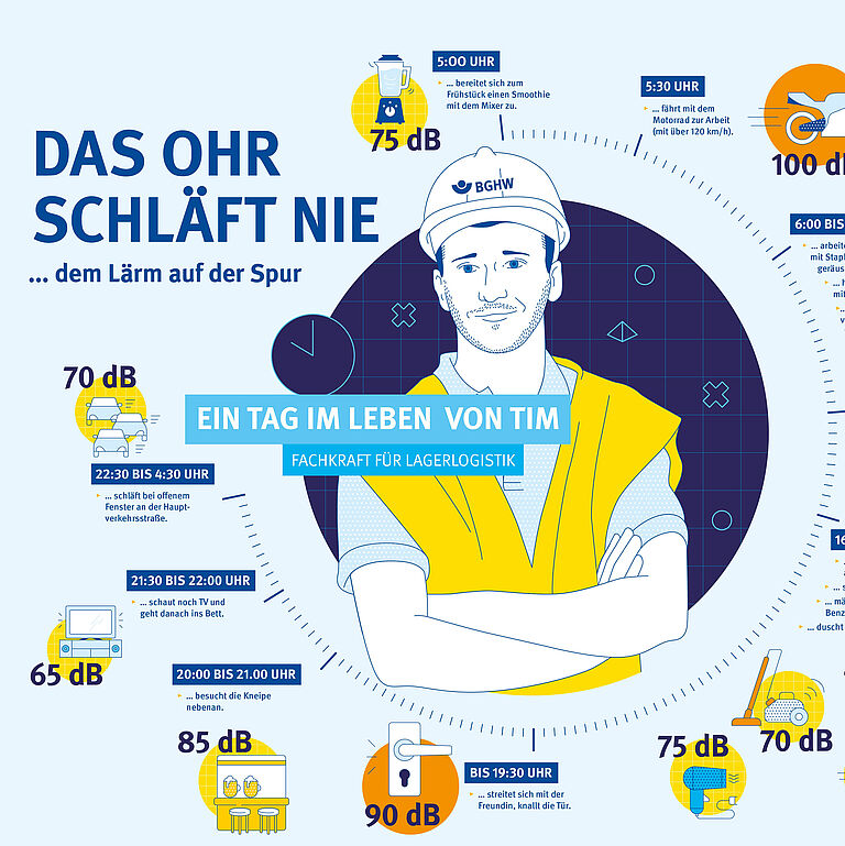 Die Grafik veranschaulicht anhand des Tagesablaufs von unserem Lagerlogistiker Tim seine Lärmbelastung durch unterschiedliche Situationen im Alltag.