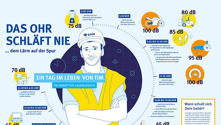 Die Grafik veranschaulicht anhand des Tagesablaufs von unserem Lagerlogistiker Tim seine Lärmbelastung durch unterschiedliche Situationen im Alltag.