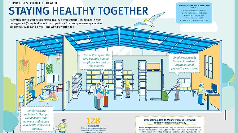 Infografik zum Thema Betriebliches Gesundheitsmanagement in englischer SPrache