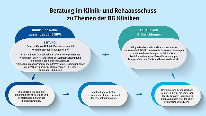 Grafik, die die Zusammenarbeit zwischen Klinik- und Rehaausschuss, Geschäftsführung der BGHW und den BG Kliniken erläutert