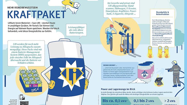 BGHW-Infografik zu Lithium-Ionen-Batterien