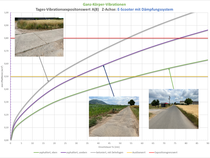 Diagramm zur Vibrationsbelastung beim E-Scooter mit Dämpfung auf verschiedenen Fahrbahnen.