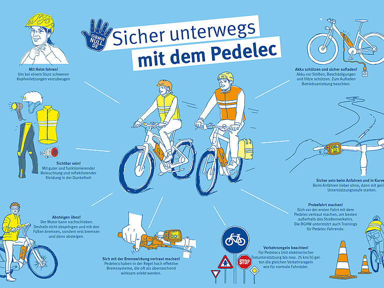Sicherheitstipps für Pedelecfahrende: mit Helm fahren, sichtbar sein in der Dunkelheit, das Absteigen, Bremsen und Anfahren üben, Verkehrsregeln beachten, Probefahrt machen sowie Akku schützen und sicher aufladen