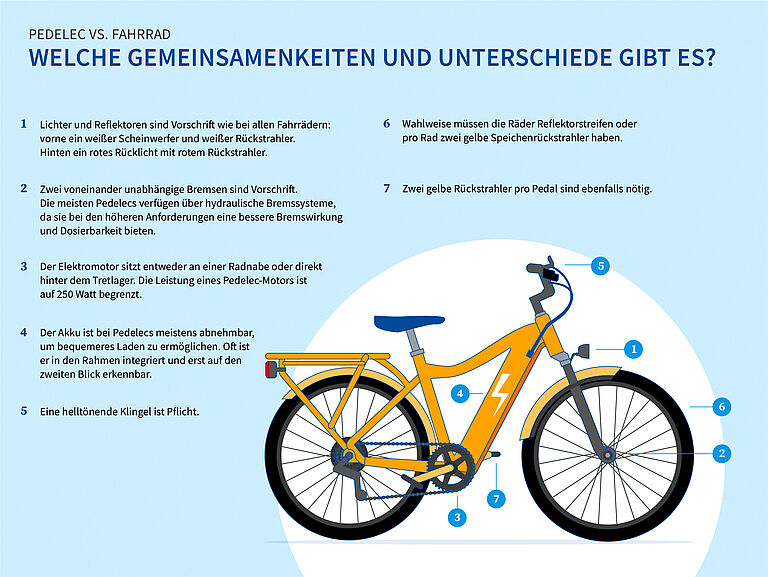 Infografik zeigt ein gelbes Pedelec-Fahrrad mit Beschriftungen zu sicherheitsrelevanten Bauteilen wie Licht, Bremsen, Akku, Motor, Klingel und Reflektoren. Titel: „Pedelec vs. Fahrrad – Welche Gemeinsamkeiten und Unterschiede gibt es?“