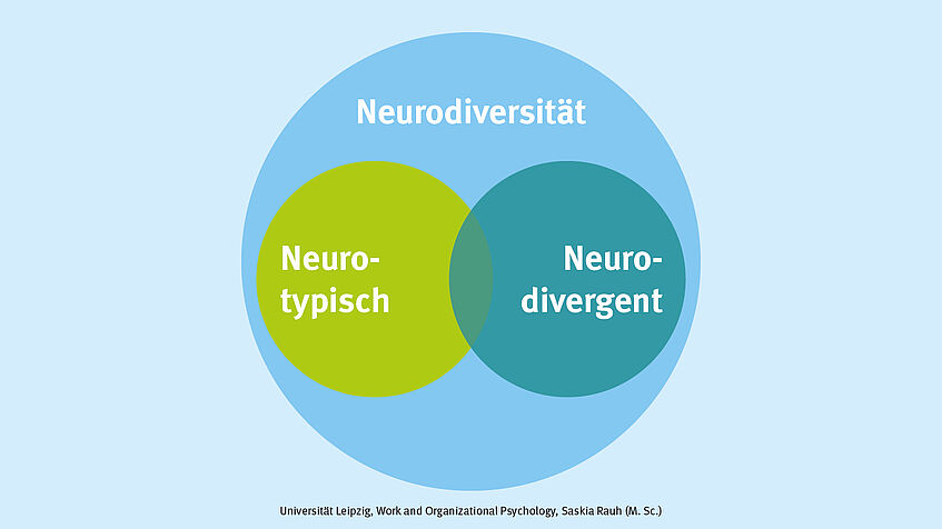 Kreisgrafik zu Neurodiversität mit zwei Unterkreisen zu neurotypisch und neurodivergent