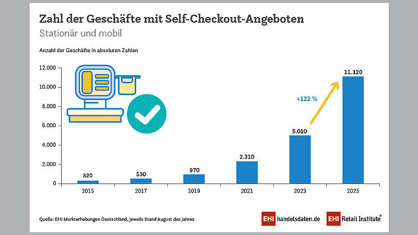 Balkendiagramm zeigt Anstieg der Geschäfte mit Self-Checkout in Deutschland von 320 im Jahr 2015 auf 11.120 im Jahr 2025, mit besonders starkem Wachstum seit 2021