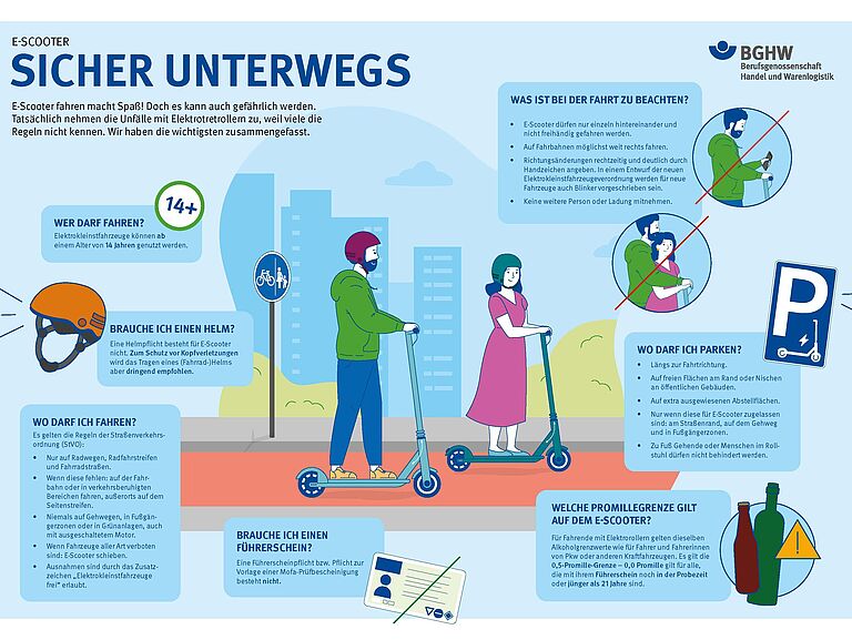 Infografik zur sicheren Nutzung von E-Scootern: Mindestalter 14 Jahre, Helm empfohlen, Nutzung auf Radwegen oder Straßen, keine Mitfahrer, rechts fahren, richtig parken und Alkoholgrenzen beachten.