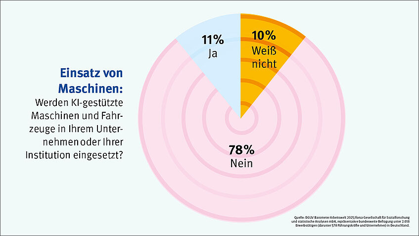 Kuchendiagramm zum Thema: Werden KI-gestützte Maschinen in Ihrem Unternehmen eingesetzt.