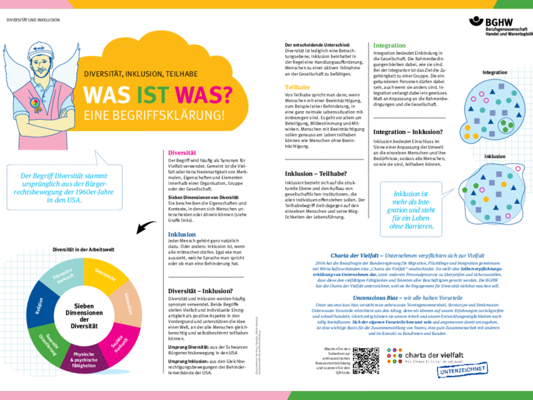 Poster, das die Begriffe Diversität, Inklusion, Teilhabe und Integration erläutert.