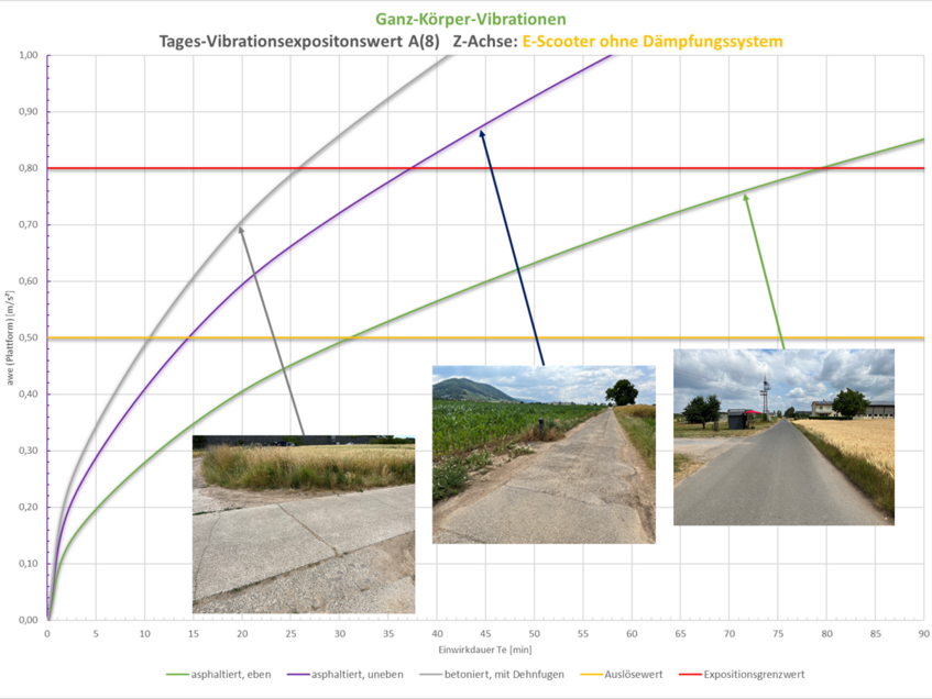 Diagramm zur Vibrationsbelastung beim E-Scooter ohne Dämpfung auf verschiedenen Fahrbahnen.