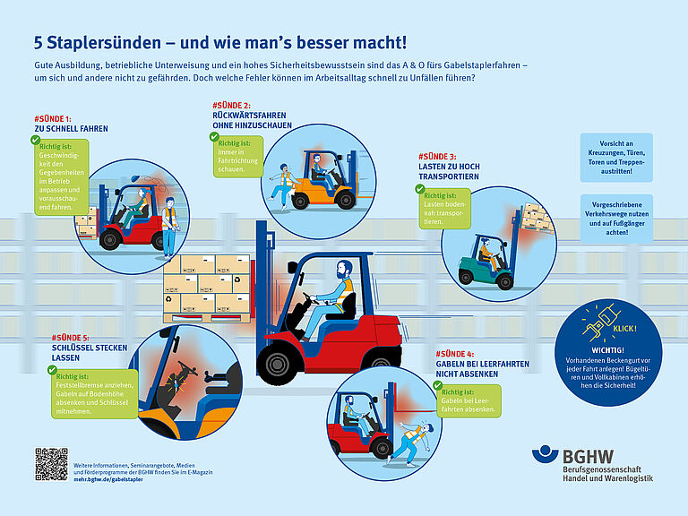 Die Grafik zeigt fünf Sünden im Umgang mit dem Gabelstapler: zu schnell fahren, rückwärtsfahren ohne hinzuschauen, Lasten zu hoch transportieren, Gabeln bei Leerfahrten nicht absenken, Schlüssel stecken lassen. Dazu gibt es Tipps, wie man es besser macht: Geschwindigkeit den Gegebenheiten im Betrieb anpassen und vorausschauend fahren, immer in Fahrtrichtung schauen, Lasten bodennah transportieren, Gabeln bei Leerfahrten absenken, nach dem Abstellen Feststellbremse anziehen, Gabeln auf Bodenhöhe absenken und Schlüssel mitnehmen.