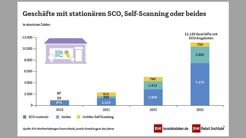 Gestapeltes Balkendiagramm zeigt Entwicklung von Geschäften mit Self-Checkout-Angeboten: 2025 insgesamt 11.120 Geschäfte, davon 7.474 mit stationären Kassen, 2.892 mit Kombination und 754 mit mobilem Self-Scanning.