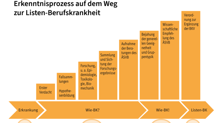 Grafik, die den Prozess zeigt, wie eine Berufskrankheit (BK) in die BK-Liste aufgenommen wird