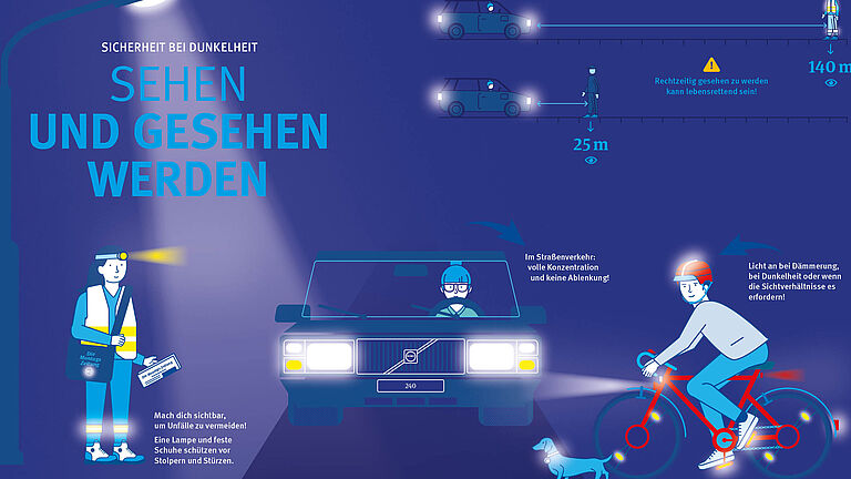 m Scheinwerferlicht eines Autos: Eine Zeitungszustellerin, mit Warnweste, Refektoren und Stirnlampe sowie ein Fahradfahrer mit heller Kleidung und reflektierendem Helm. Am Fahrrad Licht und Refelektoren. Daneben eiin Hund, der ein reflektierendes Halsband trägt. Dazu die Info, dass man mit heller Kleidung und Reflektoren am Körper bereits aus einer Entfernung von 150 Metern gesehen wird, in dunkler Kleidung erst aus 25 Metern. Sicherheitstipps sind auch saubere Frontscheibe und Visier, saubere, entspiegelte Brille, Taschenlampe sowie funktionierendes Licht an Kfz und Fahrrad.