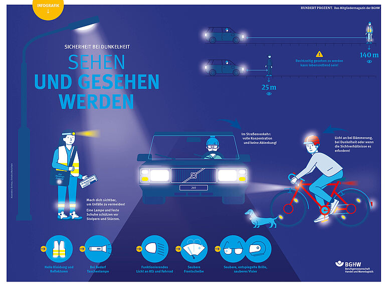 m Scheinwerferlicht eines Autos: Eine Zeitungszustellerin, mit Warnweste, Refektoren und Stirnlampe sowie ein Fahradfahrer mit heller Kleidung und reflektierendem Helm. Am Fahrrad Licht und Refelektoren. Daneben eiin Hund, der ein reflektierendes Halsband trägt. Dazu die Info, dass man mit heller Kleidung und Reflektoren am Körper bereits aus einer Entfernung von 150 Metern gesehen wird, in dunkler Kleidung erst aus 25 Metern. Sicherheitstipps sind auch saubere Frontscheibe und Visier, saubere, entspiegelte Brille, Taschenlampe sowie funktionierendes Licht an Kfz und Fahrrad.