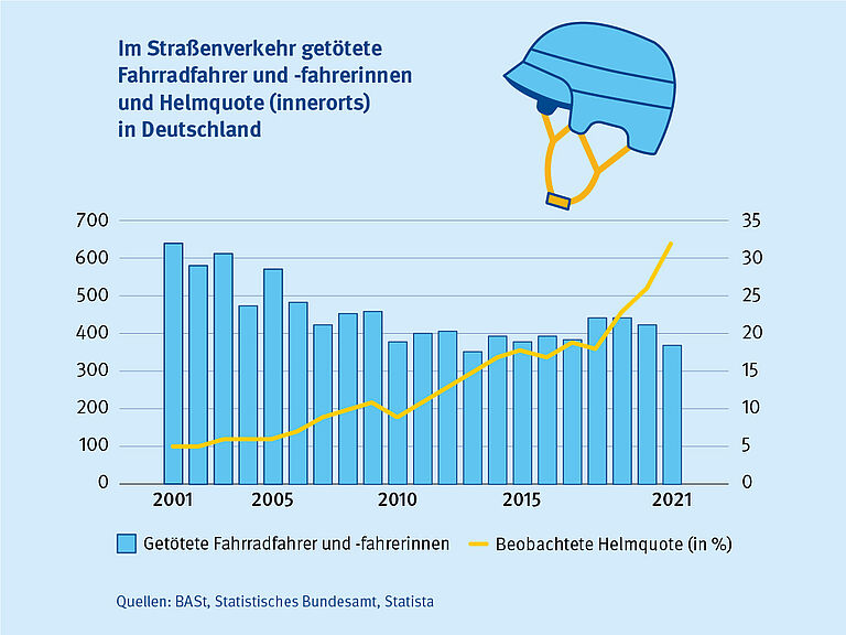 Die Grafik zeigt die Korrelation zwischen der Anzahl getragener Helme und der getöteter Radfahrerinnen und Radfahrer.