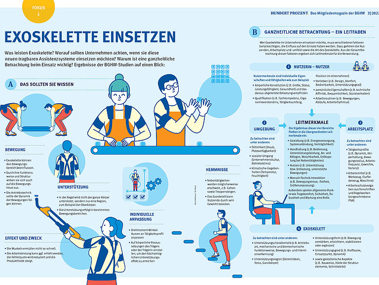 Infografik, die den Einsatz von Exoskeletten erklärt