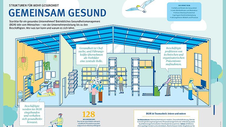 Infografik zum Thema Betriebliches Gesundheitsmanagement