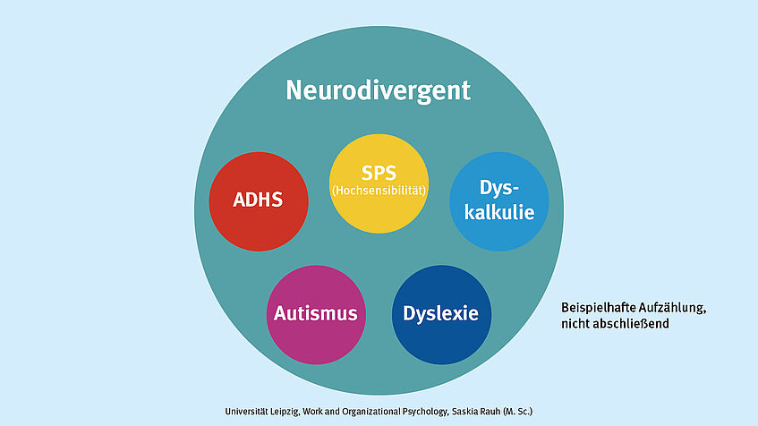 Kreisgrafik zum Begriff Neurodivergent mit Unterkreisen zu ADHS, SPS, Autismus, Dyskalkulie und Dyslexie