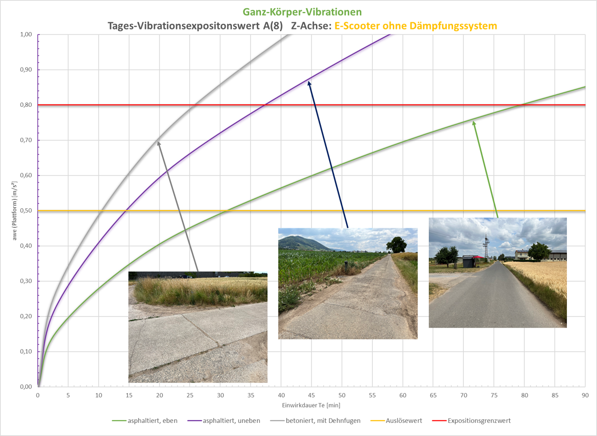 Hohe Vibrationsbelastung bei E-Scootern - BGHW eMagazin